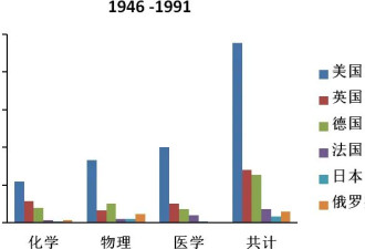 诺奖大国排名：哪些国家在前进？哪些国家在倒退?