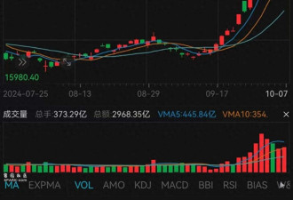 中国将推重大财政刺激措施 全球资本疯狂“扫货”