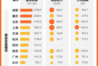 多地国庆旅游成绩单出炉 哪个城市最热门?