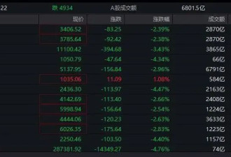 A股超5000只股票下跌！数百万“新股民”今天入市