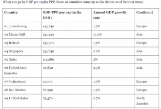 全球“最富裕国家”排行 结果出人意料 北美仅1国上榜