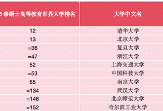 泰晤士最新世界大学排名出炉 中国高校正迈向前十