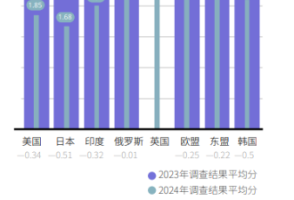 仅一年 中国人对外部世界的观感全面恶化