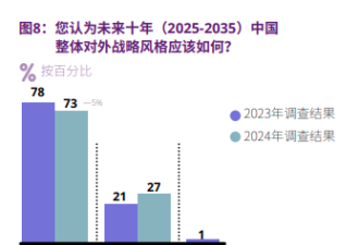 仅一年 中国人对外部世界的观感全面恶化