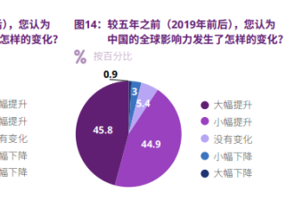 仅一年 中国人对外部世界的观感全面恶化