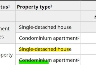 温哥华的公寓超四成为投资者拥有，略高于多伦多！