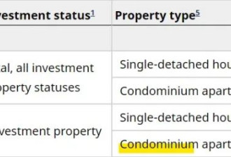 温哥华的公寓超四成为投资者拥有，略高于多伦多！