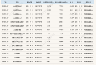 大盘涨时没动静 大盘跌得更厉害 这些基金怎么了?