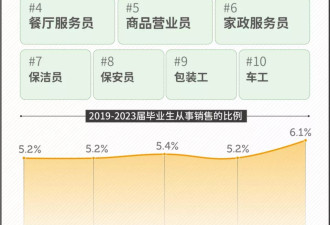 大学生就业十大高薪职业,第一的居然不是程序员