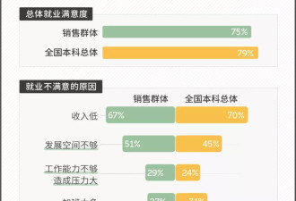 大学生就业十大高薪职业,第一的居然不是程序员