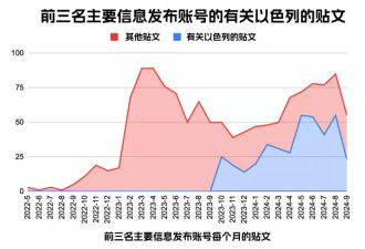 直击大选假信息：美国对以色列的支持成关键