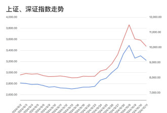 从暴涨到震荡后，中国股市能迎来第二波行情吗？