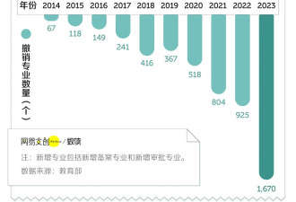 中国最惨大学生，还没毕业，专业先没了