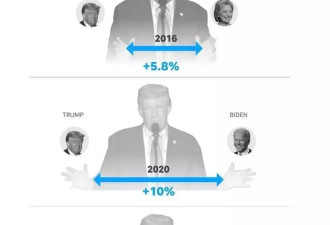 川普比2016和2020年都更容易当选美国总统