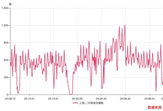 暴增超100%！上海、深圳二手房，卖爆了！