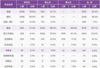 清华最新发布的毕业生去向，看完后沉默了