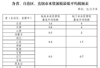 重磅!水资源税即将中国全面实施 覆盖31个省份