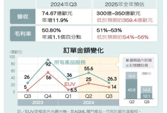 受出口管制影响 ASML财报利空 全球半导体业惊吓