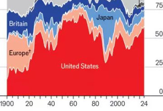 《经济学人》特别报道:为什么美国股市如此强大