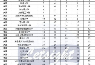 大学排名中国高校赢麻了 留学还值吗？