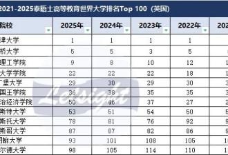 大学排名中国高校赢麻了 留学还值吗？