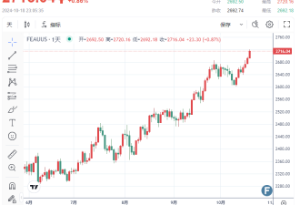 涨疯了：金价上破2720，再刷新高