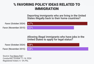 福克斯最新民调:2/3选民赞成驱逐非法移民