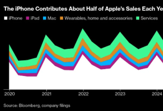 iPhone16 在中国销量飙升20% 意味着什么？