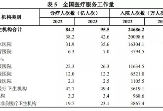 中国超20%住院率从何而来？存在过度住院情形