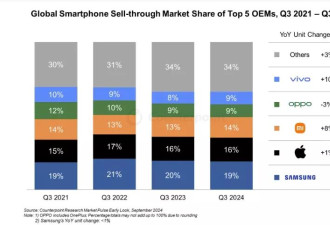 需求回暖，iPhone 16在中国首发销量飙升20%