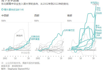 对不起，哈佛，美国人现在都想去南方上大学