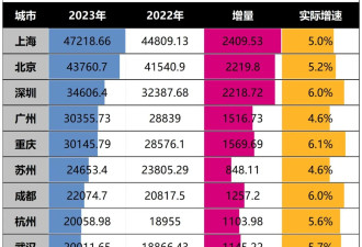 这个中国超大城市，楼市轰油门了