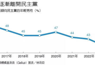 美国大选：女性崛起 男性向右 男女走向对立！