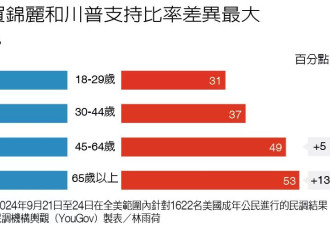 美国大选：女性崛起 男性向右 男女走向对立！