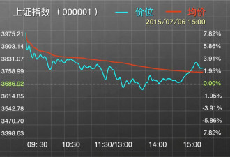 中国救市 23家上市公司已利用央行的特别贷款购股