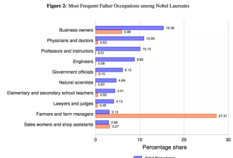 诺奖也得靠拼爹？研究揭示科学界的隐性门槛