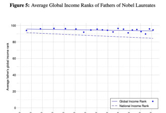 诺奖也得靠拼爹？研究揭示科学界的隐性门槛
