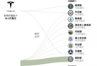 纽约时报:美国政府机构会成为马斯克的&quot;工具&quot;吗