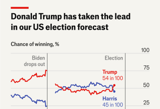 经济学人：川普当选机率54% 超车贺锦丽8月来首见