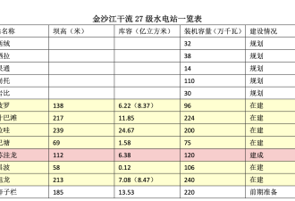 金沙江虎跳峡水电工程四大害