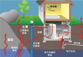 肺癌元凶！加拿大住宅的氡气暴露水平上升，超1000万人有风险