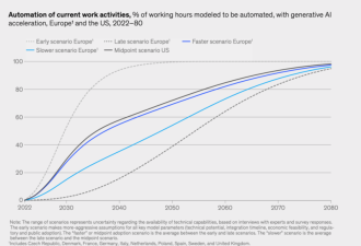 麦肯锡最新预测:50%工作被AI取代?只剩6年