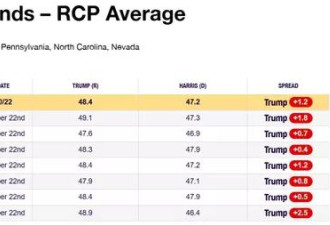 川普势在必赢？细数10个风向标 市场已经用脚投票