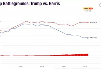 川普势在必赢？细数10个风向标 市场已经用脚投票