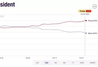 川普势在必赢？细数10个风向标 市场已经用脚投票