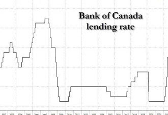 高通胀结束！加拿大央行如期降息50基点