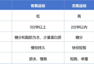 运动没满30分钟 算白运动了吗？