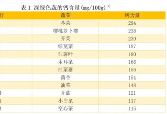 我比较了20多种深绿色蔬菜 最推荐吃这6种