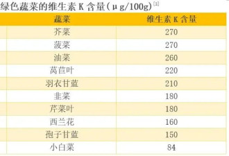 我比较了20多种深绿色蔬菜 最推荐吃这6种