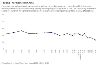 民调：美国人对中国好感度创新低 盼限制北京扩张